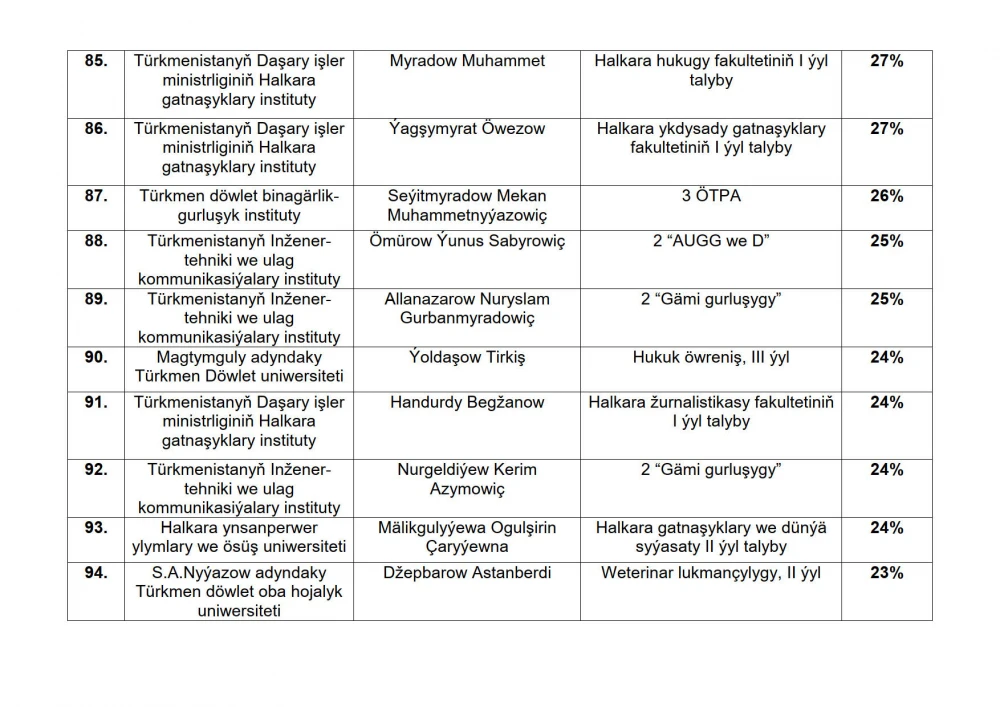 TÜRKMENISTANYŇ DIPLOMATIÝASYNYŇ MÖHÜM UGURLARY BOÝUNÇA INTERNET OLIMPIADASYNYŇ NETIJELERI